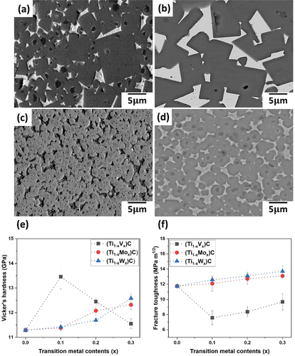 Figure 5. SEM-BSE micrographs and mechanical properties of (Ti0.7TM0.3)C–20Ni cermets: (a) TiC, (b) (Ti0.7V0.3)C, (c) (Ti0.7Mo0.3)C, (d) (Ti0.7W0.3)C, (e) Vicker’s hardness, and (f) fracture toughness.