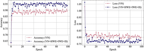 Figure 15. Comparison of accuracy and loss during training of VN and VN+HWE+IWE+IS.