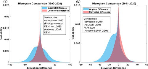 Figure 11. Histogram comparison of original and corrected DoD for the periods (a) 1990–2020 and (b) 2011–2020. The histograms illustrate the distribution of elevation differences before and after applying corrections for vertical referencing. The vertical referencing of the 1990 photogrammetry DEM (TWPDEM) and 2011 ALOS 3D DEM has been done with respect to the reference airborne LiDAR DEM. The corrections have successfully addressed the vertical bias and reduced variability in the elevation difference data. The shift towards a narrower distribution and a more centralized peak in the corrected histogram signifies a reduction in variability or bias. This narrower spread feature in the corrected DoD histogram indicates a consistent and reliable representation of elevation differences, reflecting a significant improvement achieved after applying vertical referencing corrections.