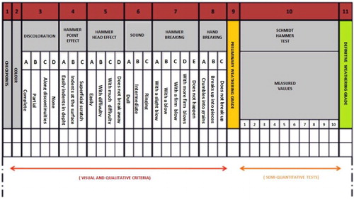 Figure 3. Data collection from observations and measurements at the checkpoints for each cut slope surveyed (modified from CitationGullà & Matano, 1997).