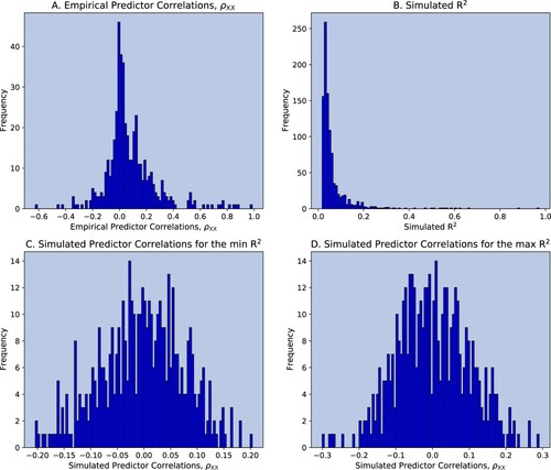 Figure 3. Monte-Carlo correlations: varying ρXX, normal distribution.Notes: bi-weekly forecast horizon and rebalancing; in-sample period: 1995.12–2013.12; out-of-sample period: 2013.12–2020.08; Stock Sample: Russell 1000. Panel A shows the distribution of the empirical predictor correlations ρXX. Panel B shows the distribution of the simulated R2's. Panel C shows the distribution of the simulated predictor correlations ρXX that yielded the lowest R2. Panel D shows the distribution of the simulated predictor correlations ρXX that yielded the highest R2.