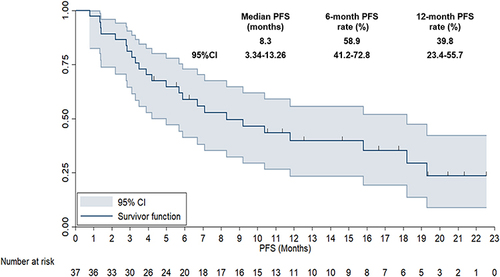 Figure 4 Progression-free survival curve of the 37 patients with unresectable advanced hepatocellular carcinoma who received lenvatinib plus PD-1 blockades administration.