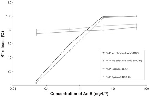 Figure 3 In vitro release of potassium from human RBCs and Candida parapsilosis induced by AmB-DOC and AmB-DOC-H.Note: Each point on the figure is the mean (±SD) of three determinations.Abbreviations: AmB-DOC, amphotericin B with sodium deoxycholate; AmB-DOC-H, amphotericin B with sodium deoxycholate, heated; RBC, red blood cells.