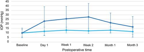 Figure 2 Comparison of mean IOP trend of cases with ocular hypertension (dark blue) and cases maintaining normal IOP (light blue) in the postoperative period.