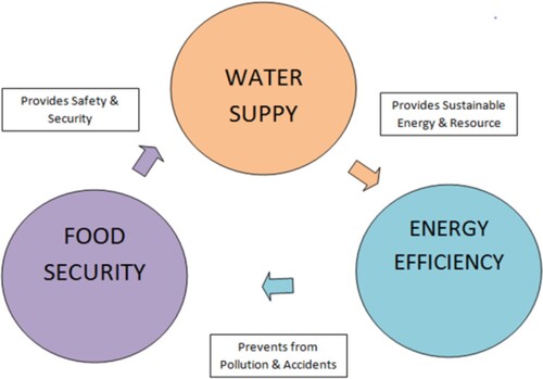 Figure 3. Impacts and relationship of water, energy, and food.