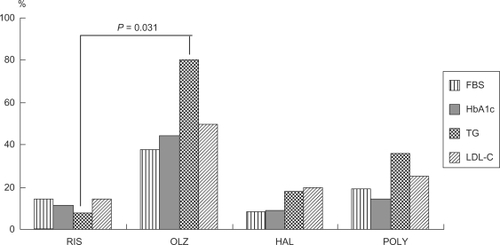 Figure 5 Frequency of abnormal values for parameters related to metabolism during the recovery phase by drug. Values are % patients presenting abnormal values.