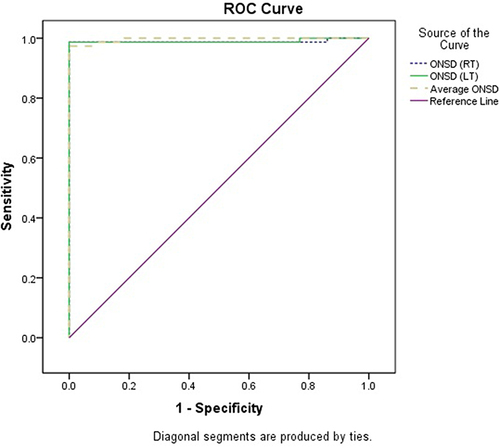 Figure 5 ROC curve for the validity of ONSD (cases vs controls).