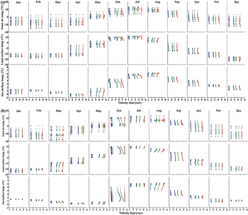 Figure 8. (a-f) Plots between ice velocity and temperature (air, land surface, and sea surface) on P1-P6. The color schemes of the plot are red, green, blue, cyan, magenta, and black at the P1 to P6, respectively.