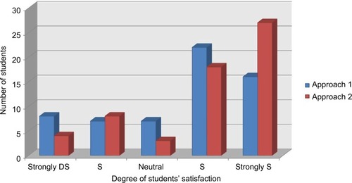Figure 2 Students’ satisfaction about both integration approaches.