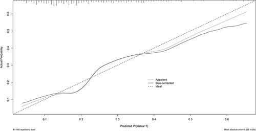 Figure 3 The calibration curve for the established nomogram.