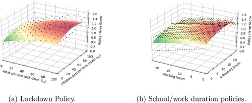 Figure 12. Analysis of both the adults and children lockdown and school/work duration policies based on EquationEq. (7)(7) poptimal:=mina∈A(∫t=t0tfweL(t)+wirR0(t))dt,(7) , where the weight of reducing the infection rate and not damaging the economy is equal (we=wir=0.5). The model’s parameter taken from Table 1.Source: Authors generated.