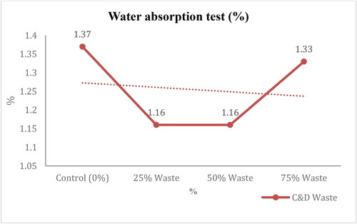 Figure 10. Water absorption ratio of concrete specimens and the effects of mixing with C&D waste.
