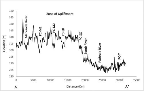 Figure 14. Elevation profile of the uplifted part of study area (NW-SE), from east the Pathrala and Somb rivers are present and towards their west is an uplifted zone with ∼25-30 m uplifted block along the paleochannels of the Nakti and Vedic Saraswati rivers. The PC-N1 and PC-N2 are the paleochannels of Nakti river, which has abandoned its course and has shifted towards the west; PC-Y is the paleochannel of the Yamuna river.