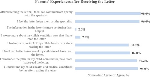 Figure 3 Percentage of parents who “agreed” or “somewhat agreed” with statements about their experiences reading the Letter.