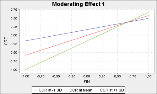 Figure 2. Interactions between C-CR and financial support predicting creativity.