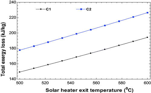 Figure 11. Effect of solar heater exit temperature on total exergy loss for both the configurations.