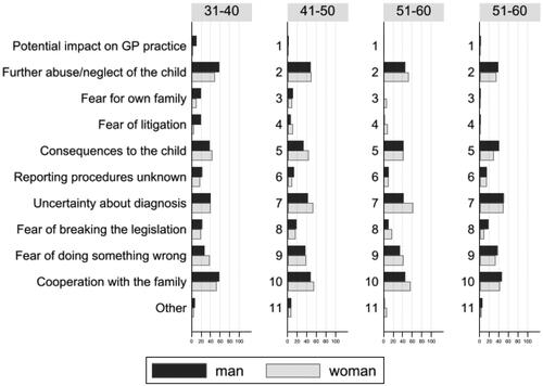 Figure 3. Percentage of responders reporting factors affecting the decision to notify social services according to age and sex of the general practitioner.