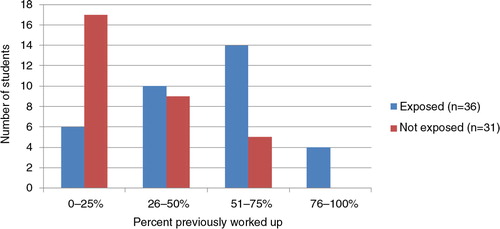 Fig. 1.  Percent of patients admitted who were previously worked up.