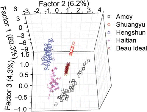 Figure 3 Cluster plot with top three PLS factors of five varieties of rice vinegars (color figure available online).
