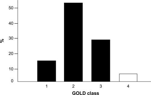 Figure 1 Baseline distribution of COPD subjects by severity according to the GOLD guideline.