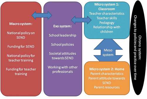 Figure 1. Ecology of primary school inclusive practice for children with SEND in ITT and CPD in Vietnam.
