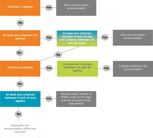 Figure 1. Incoming mandates decision tree.Instructions: Complete the checklist, assessing the mandate across all 20 criteria. Then follow the decision tree below, considering ‘Nature of the topic’ (criteria 1–8) as the starting point.Footnote1 Footnote2