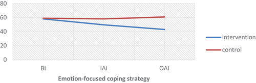 Figure 3. Emotion-focused coping strategy scores (means) over time in intervention and control groups.