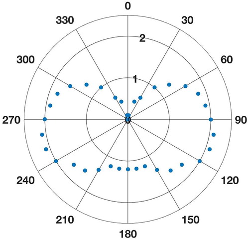 Figure 8. Polar diagram of the thrust coefficient (CT) vs. the apparent wind direction for the 1000 m2 wingsail. (This figure is available in colour online.)