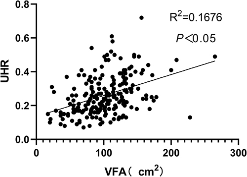 Figure 1 A positive correlation was observed between VFA and UHR.