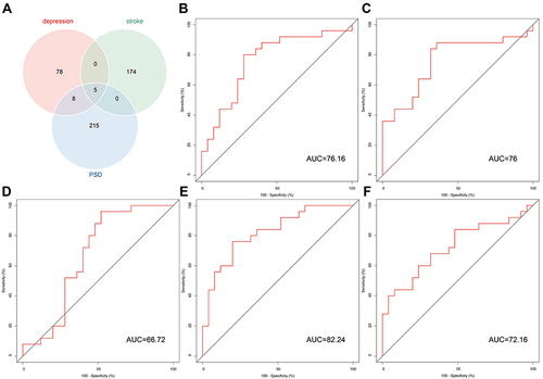 Figure 7 (A) The intersection of PSD genes, genes in brown module and differential genes for depression. (B–F) Diagnostic effectiveness of the biomarkers for stroke: The GSE54565 dataset was used to ROC analysis “NRBP1”,“SIRT1”,“BDNF”,“MAPK3”, and “CREB1”.