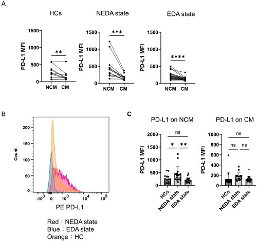 Figure 6. NCMs have a higher expression of PD-L1 than CMs and the PD-L1 expression in NCMs is higher in patients with the NEDA status than those with the EDA status. (A) The expression of PD-L1 on NCMs and CMs in the peripheral blood of HCs and patients with NEDA or EDA state. PD-L1 expression was compared based on the MFI, and the paired t-test was used for statistical analysis. (B) Representative histogram showing the MFI of PD-L1 on NCMs in the peripheral blood of HC (orange) and patients with NEDA (red) and EDA (blue) status. (C) Comparison of MFIs of PD-L1 on NCMs or CMs in the peripheral blood of HCs and patients with NEDA and EDA status. The Kruskal Wallis test followed by a Dunn’s multiple comparison test was used for statistical analysis. ns = not significant, *.01≦p<.05, **.001≦p<.01, ***.0001≦p<.001, ****p<.0001. MFI: mean fluorescence intensity; HCs: healthy controls; NEDA: no evidence of disease activity; EDA: evidence of disease activity; NCM: non-classical monocyte; CM: classical monocyte.