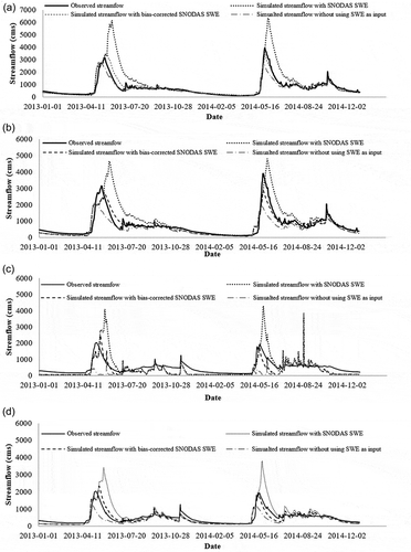 Figure 8. Comparison of streamflow simulation with and without snow data for SB1 with (a) MAC-HBV and (b) SAC-SMA models, and SB2 with (c) MAC-HBV and (d) SAC-SMA models.