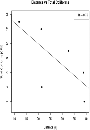 Figure 6. Correlation graph of distance vs. total coliform.