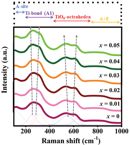 Figure 2. Raman spectra of (1-x)[0.94Bi0.5Na0.5TiO3-0.06BaTiO3]-x(Ba0.7Sr0.3)TiO3 ceramics.