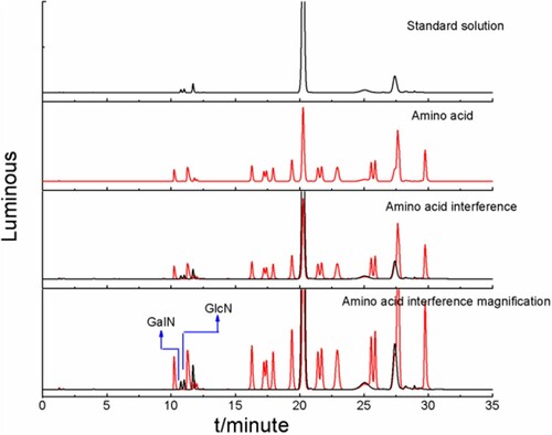 Figure 9. Amino acid interference chromatograms.