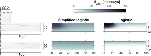 Figure 6. Distribution of annual dose, calculated from a normal year of weather data in Bischofshofen, Austria.