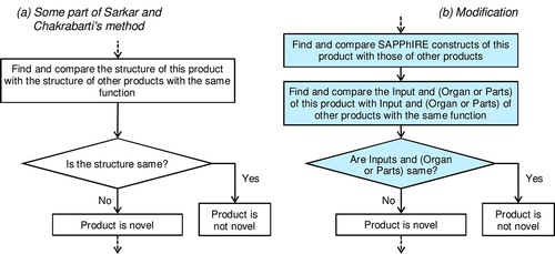 Figure 4. Modification to ascertain whether or not a product is novel.