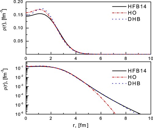 Figure 1. The densities of 18O used in the DFM calculations.