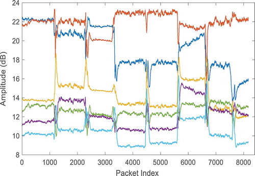 Figure 3. CSI after applying lowpass Butterworth filter.