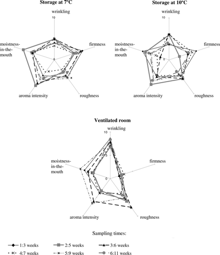 Figure 1. Sensory profiles of Galician Kennebec potatoes after various periods of storage in a ventilated room or at temperatures of 7 or 10°C. Figura 1. Perfil sensorial de las patatas Kennebec de Galicia después de varios periodos de almacenamiento en un almacén ventilado y a temperaturas de 7 y 10°C.