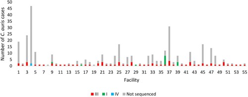 Figure 3. Epidemic curve of cases of Candida auris bloodstream infection by clade (I – green, III – red, IV – blue and not sequenced – grey) and acute-care hospital facility (collection dates: 2016–2017).
