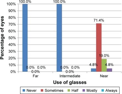 Figure 4 Postoperative frequency of spectacle use at far, intermediate, and distances.