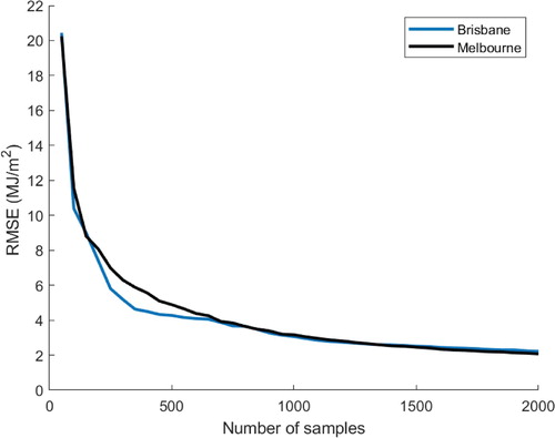 Figure 5. Root mean square error of K-fold cross validation method (average of 15 runs)