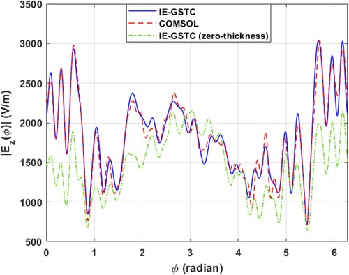 Figure 10. IE-GSTC vs. full wave simulation for example Section 4.3. |Ez(ϕ)| vs. ϕ on a circle of radius 8λ.