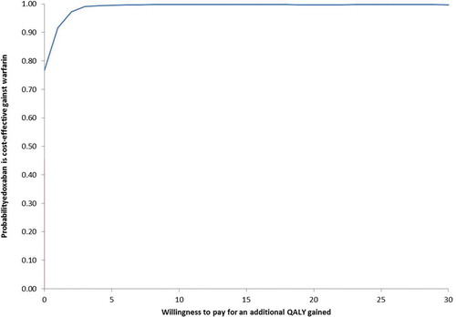 Figure 3. Incremental cost-effectiveness plane (a) and cost-effectiveness acceptability curve (b) of edoxaban vs. warfarin (n = 2,000 simulations).