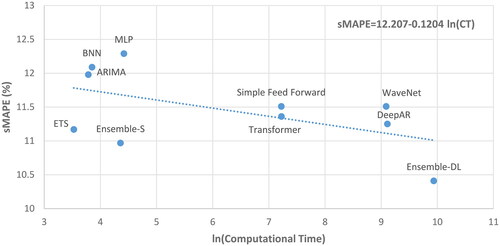 Figure 5. Forecasting performance (sMAPE) versus computational time (CT). The results are reported for multi-step-ahead forecasts for the 1,045 monthly series of M3 containing more than 80 observations. An ln(CT) of zero corresponds to about 1 min of computational time, while an ln(CT) of 2, 4, 6, 8, and 10 correspond to about 7 min, 1 h, 7 h, 2 days, and 15 days, respectively.