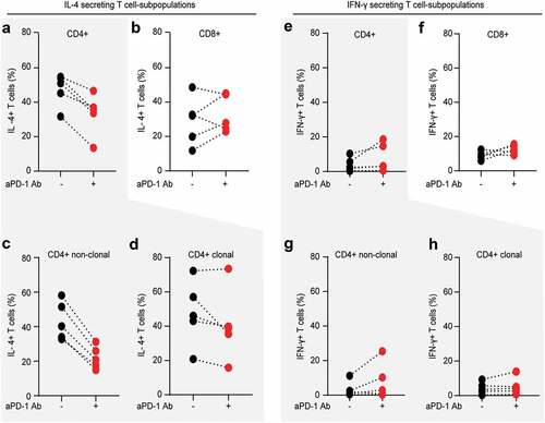 Figure 5. PD-1 blockade reduces Th2 phenotype of non-clonal bystander T lymphocytes in Sézary patients. The impact of in vitro PD-1 blockade on the Th1/Th2 phenotype of separate T cell subpopulation was evaluated by intracytoplasmic flow cytometry for IL-4 and IFN-γ. Percentage of IL-4 producing CD4+ T cells (a) and percentage of IL-4 producing CD8+ T cells (b) stimulated in the absence (blue dots) or presence (red dots) of 10 µg/mL nivolumab. Further gating demonstrates the change in percentage of IL-4 producers upon PD-1 blockade in non-clonal, bystander CD4+ T cells (c) versus clonal malignant T cells identified upon staining with T-cell receptor Vβ antibodies, specific for each individual patient, as described in Fig. 2 (d). (e–h) Distribution of IFN- γ producers amongst the same T cell fractions and stimulating conditions as described in (a-d). Data from five SS patients. Each dot represents data from one individual patient. The data obtained from the same patient are connected with dotted line