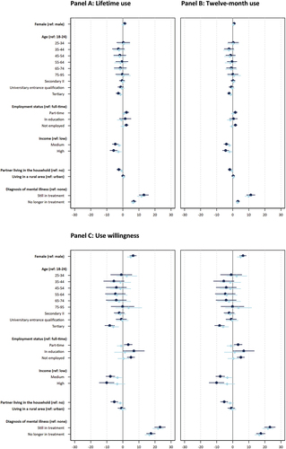 Figure 5. Coefficient plots of prescription drug use for cognitive enhancement (N=22,101). Notes: Display full size unadjusted estimates; Display full size adjusted estimates.