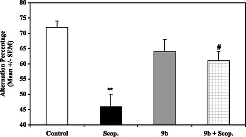 Figure 1 Effects of compound 9b on spontaneous working memory in mouse. Mice (n = 10 in each group) received two injections 30 min before the test. Control = saline+saline; Scop. = saline+scopolamine (1 mg/kg); 9b = compound 9b (0.3 mg/kg) + saline; 9b+ Scop. = compound 9b (0.3 mg/kg) + scopolamine (1 mg/kg). **p < 0.01 versus control (saline), #p < 0,05 versus scopolamine treated mice (ANOVA + PLSD of Fisher).