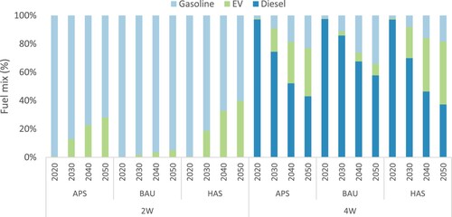 Figure 4. Fuel mix used by 2W and 4W vehicles in India across three distinct scenarios, BAU (Stated Policy Scenario), APS (Announced Pledges Scenario) and HAS (High Ambitious Scenario).